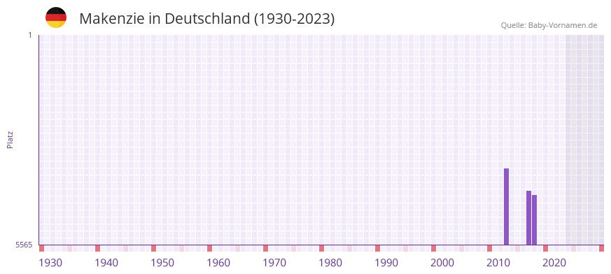 Makenzie in der Vornamen-Hitliste von Deutschland (1930-2023)