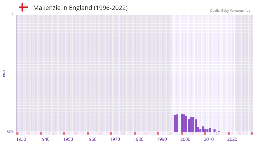 Makenzie in der Vornamen-Hitliste von England (1996-2022)