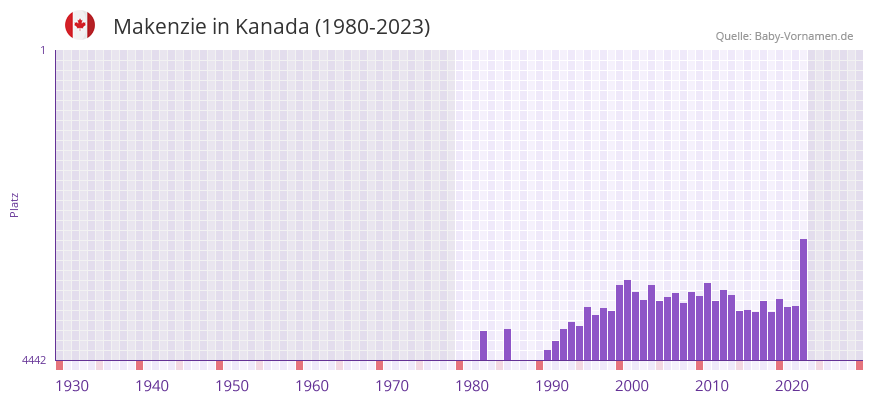 Makenzie in der Vornamen-Hitliste von Kanada (1980-2023)