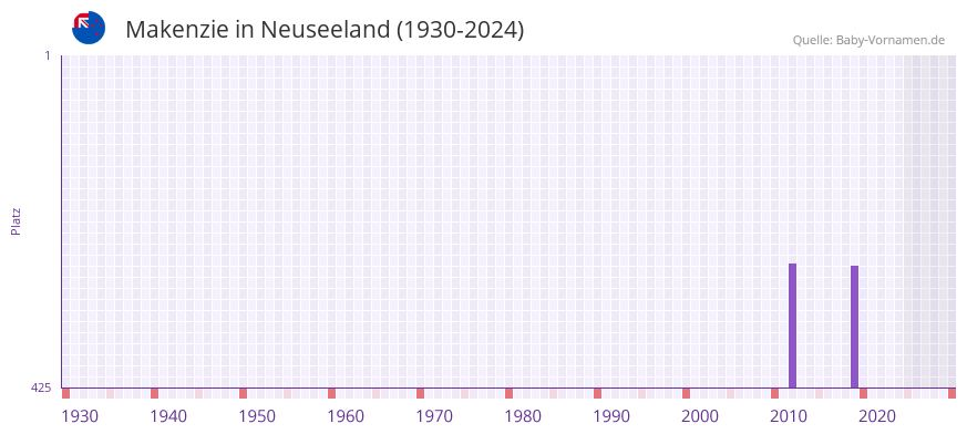 Makenzie in der Vornamen-Hitliste von Neuseeland (1930-2024)