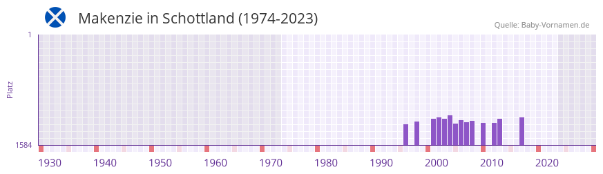 Makenzie in der Vornamen-Hitliste von Schottland (1974-2023)