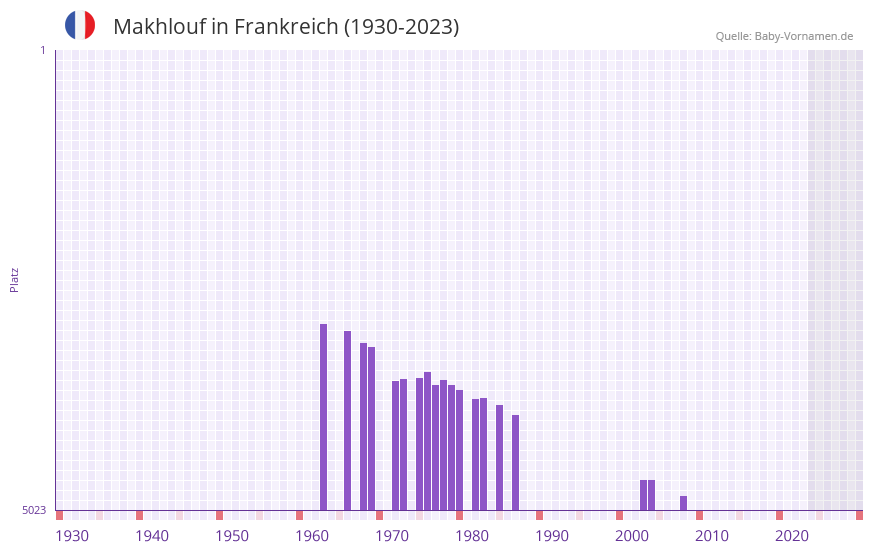 Makhlouf in der Vornamen-Hitliste von Frankreich (1930-2023) Makhlouf in der Vornamen-Hitliste von Frankreich (1930-2023)