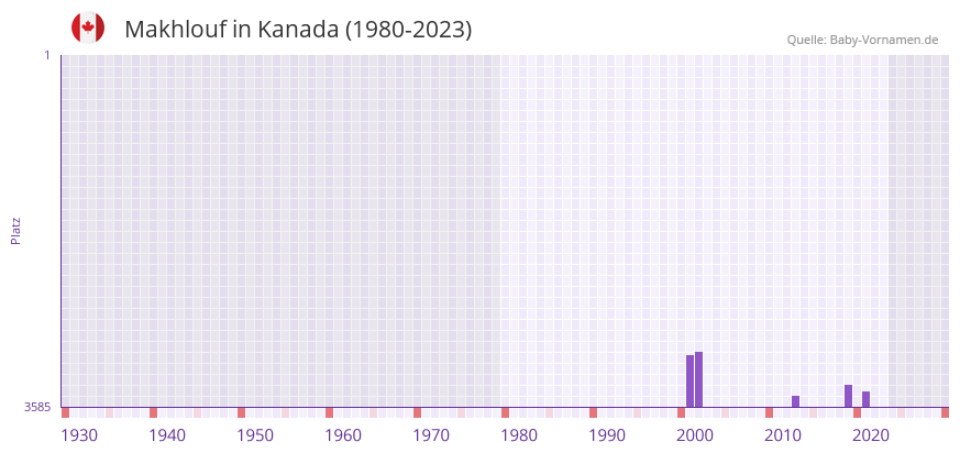 Makhlouf in der Vornamen-Hitliste von Kanada (1980-2023) Makhlouf in der Vornamen-Hitliste von Kanada (1980-2023)