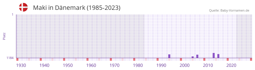Maki in der Vornamen-Hitliste von Dnemark (1985-2023)