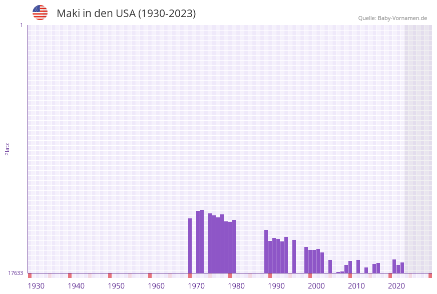 Maki in der Vornamen-Hitliste von den USA (1930-2023)