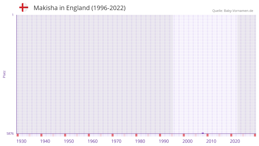 Makisha in der Vornamen-Hitliste von England (1996-2022)