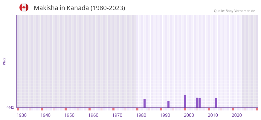 Makisha in der Vornamen-Hitliste von Kanada (1980-2023)