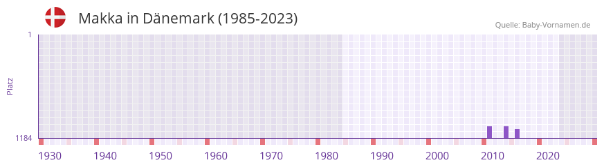 Makka in der Vornamen-Hitliste von Dnemark (1985-2023)