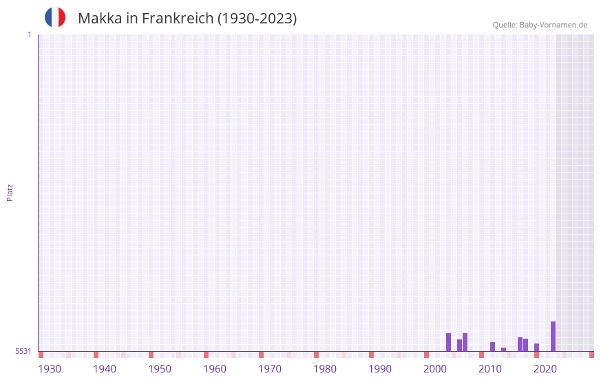 Makka in der Vornamen-Hitliste von Frankreich (1930-2023)
