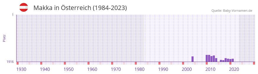 Makka in der Vornamen-Hitliste von sterreich (1984-2023)