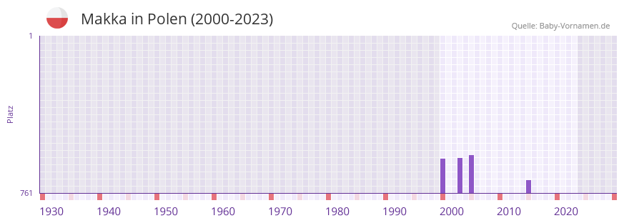 Makka in der Vornamen-Hitliste von Polen (2000-2023)