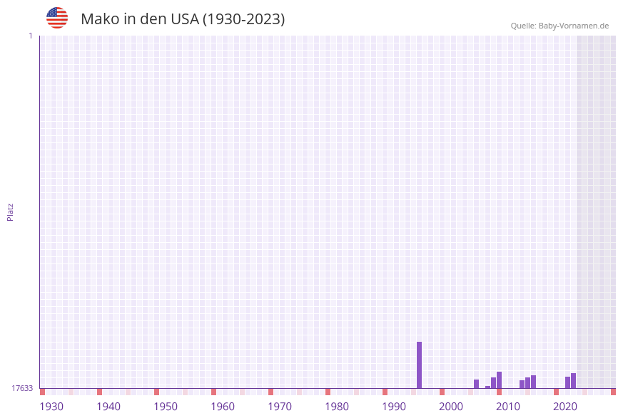 Mako in der Vornamen-Hitliste von den USA (1930-2023)