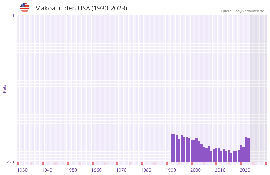 Makoa in der Vornamen-Hitliste von den USA (1930-2023) Makoa in der Vornamen-Hitliste von den USA (1930-2023)