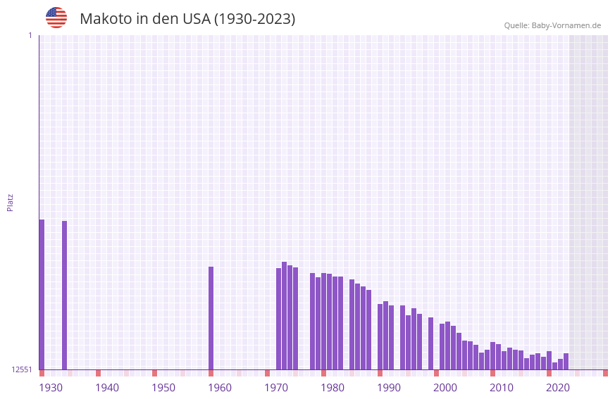 Makoto in der Vornamen-Hitliste von den USA (1930-2023) Makoto in der Vornamen-Hitliste von den USA (1930-2023)