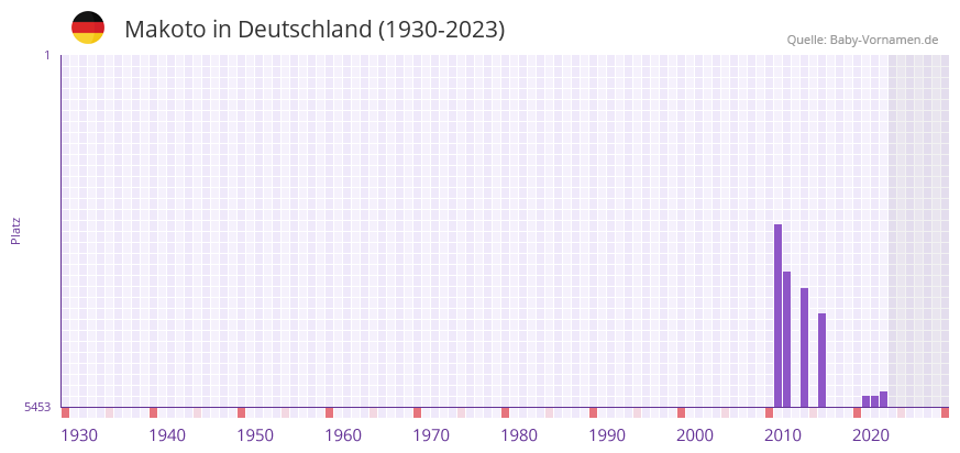 Makoto in der Vornamen-Hitliste von Deutschland (1930-2023) Makoto in der Vornamen-Hitliste von Deutschland (1930-2023)