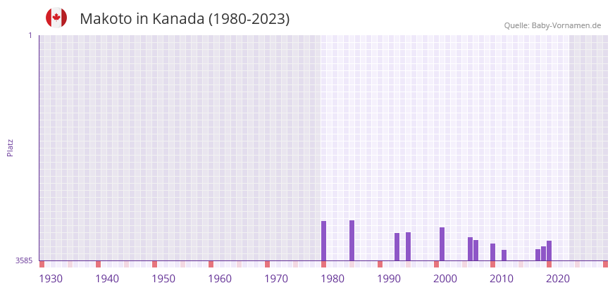Makoto in der Vornamen-Hitliste von Kanada (1980-2023) Makoto in der Vornamen-Hitliste von Kanada (1980-2023)