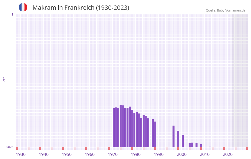 Makram in der Vornamen-Hitliste von Frankreich (1930-2023)