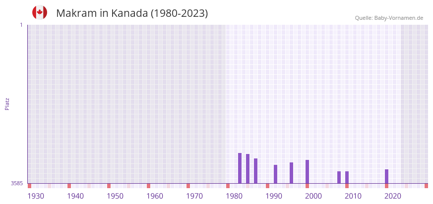Makram in der Vornamen-Hitliste von Kanada (1980-2023)