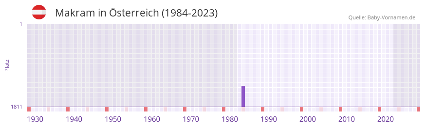 Makram in der Vornamen-Hitliste von sterreich (1984-2023)