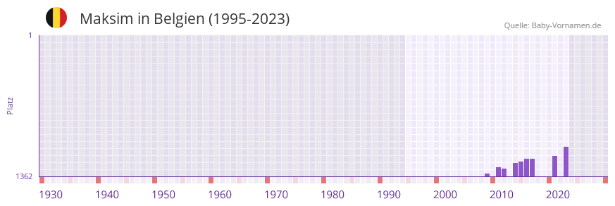 Maksim in der Vornamen-Hitliste von Belgien (1995-2023)