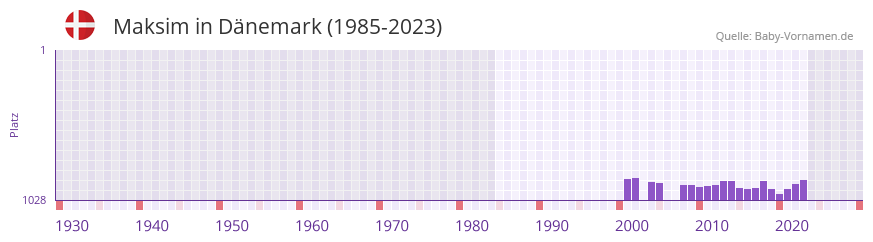 Maksim in der Vornamen-Hitliste von Dnemark (1985-2023)
