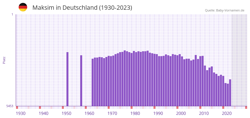 Maksim in der Vornamen-Hitliste von Deutschland (1930-2023)