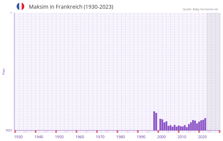 Maksim in der Vornamen-Hitliste von Frankreich (1930-2023)