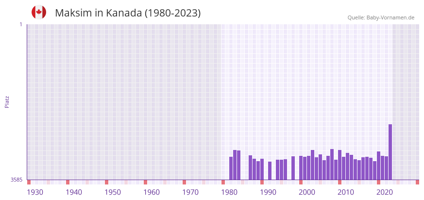 Maksim in der Vornamen-Hitliste von Kanada (1980-2023)