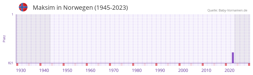 Maksim in der Vornamen-Hitliste von Norwegen (1945-2023)