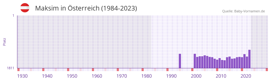 Maksim in der Vornamen-Hitliste von sterreich (1984-2023)