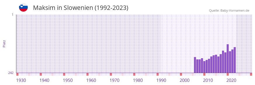 Maksim in der Vornamen-Hitliste von Slowenien (1992-2023)