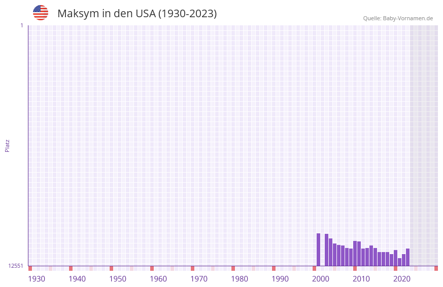 Maksym in der Vornamen-Hitliste von den USA (1930-2023)