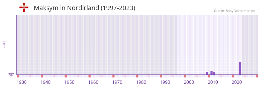 Maksym in der Vornamen-Hitliste von Nordirland (1997-2023)