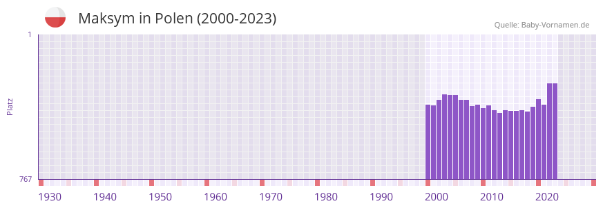 Maksym in der Vornamen-Hitliste von Polen (2000-2023)
