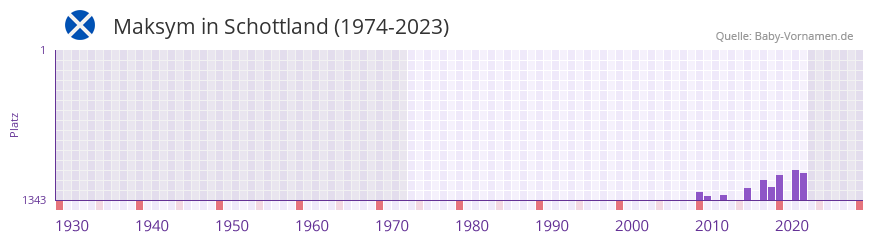 Maksym in der Vornamen-Hitliste von Schottland (1974-2023)