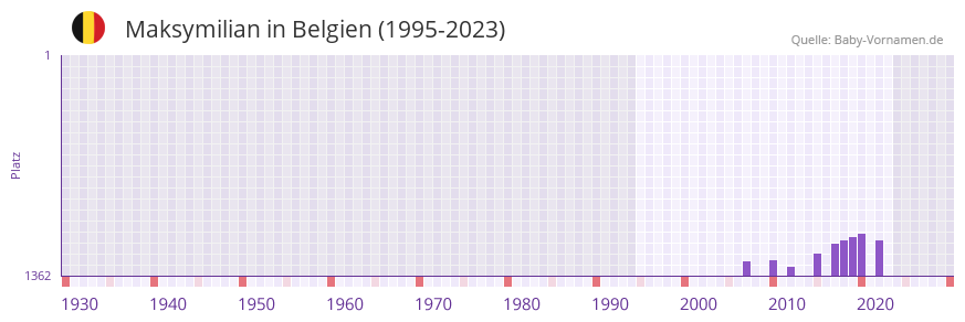 Maksymilian in der Vornamen-Hitliste von Belgien (1995-2023)