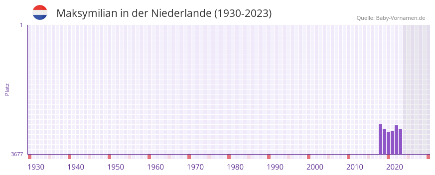 Maksymilian in der Vornamen-Hitliste von der Niederlande (1930-2023)