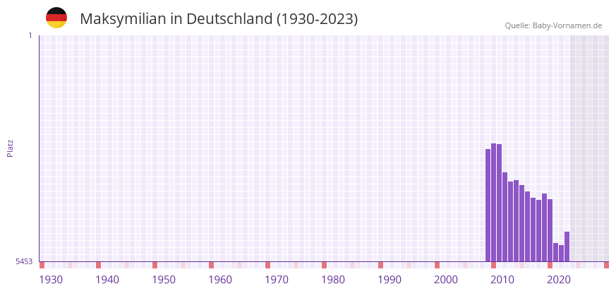 Maksymilian in der Vornamen-Hitliste von Deutschland (1930-2023)