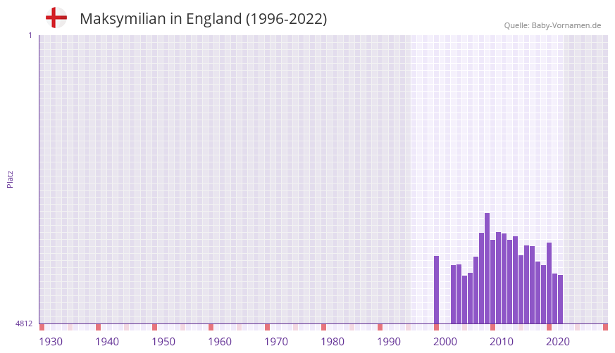 Maksymilian in der Vornamen-Hitliste von England (1996-2022)