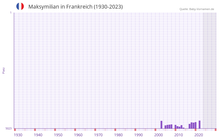 Maksymilian in der Vornamen-Hitliste von Frankreich (1930-2023)