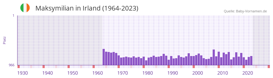 Maksymilian in der Vornamen-Hitliste von Irland (1964-2023)
