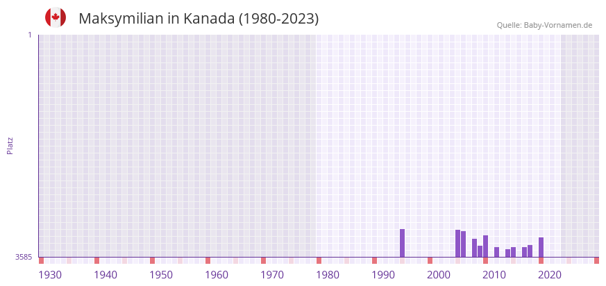 Maksymilian in der Vornamen-Hitliste von Kanada (1980-2023)