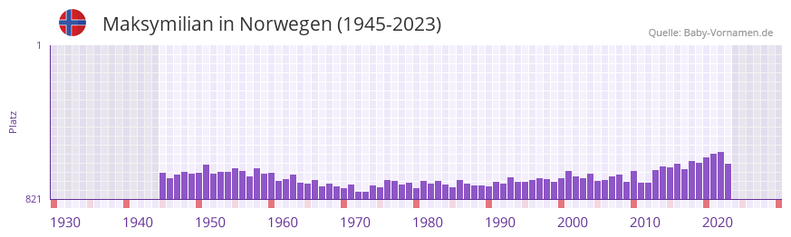 Maksymilian in der Vornamen-Hitliste von Norwegen (1945-2023)