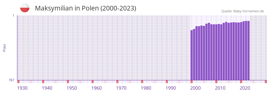Maksymilian in der Vornamen-Hitliste von Polen (2000-2023)