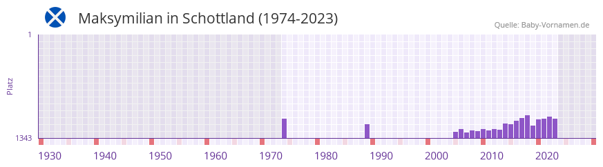 Maksymilian in der Vornamen-Hitliste von Schottland (1974-2023)