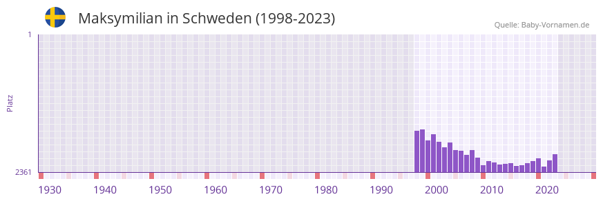 Maksymilian in der Vornamen-Hitliste von Schweden (1998-2023)