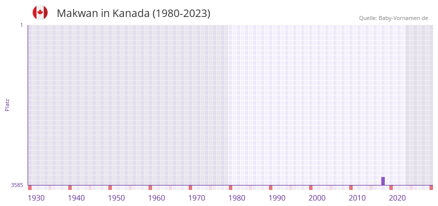 Makwan in der Vornamen-Hitliste von Kanada (1980-2023)