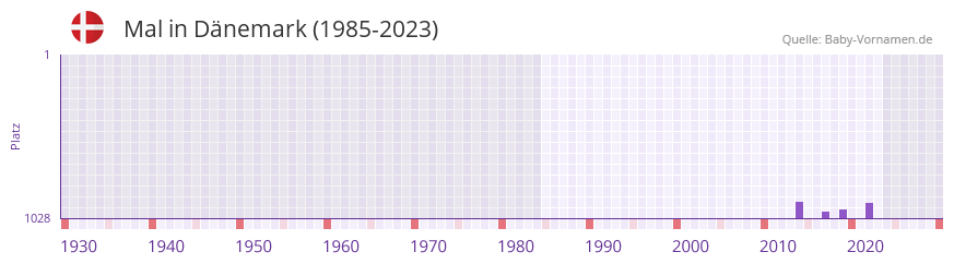 Mal in der Vornamen-Hitliste von Dnemark (1985-2023)