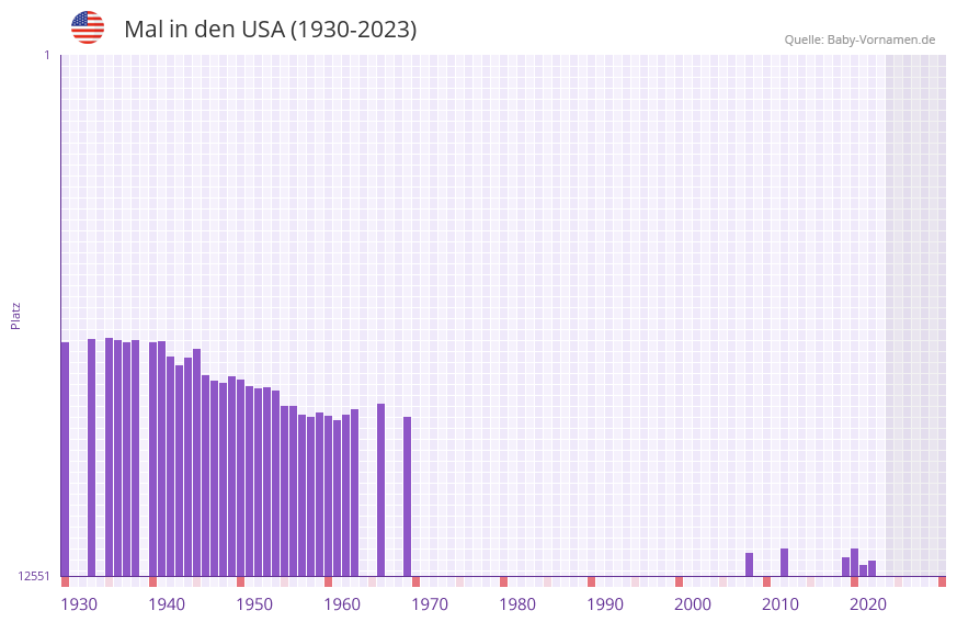 Mal in der Vornamen-Hitliste von den USA (1930-2023)