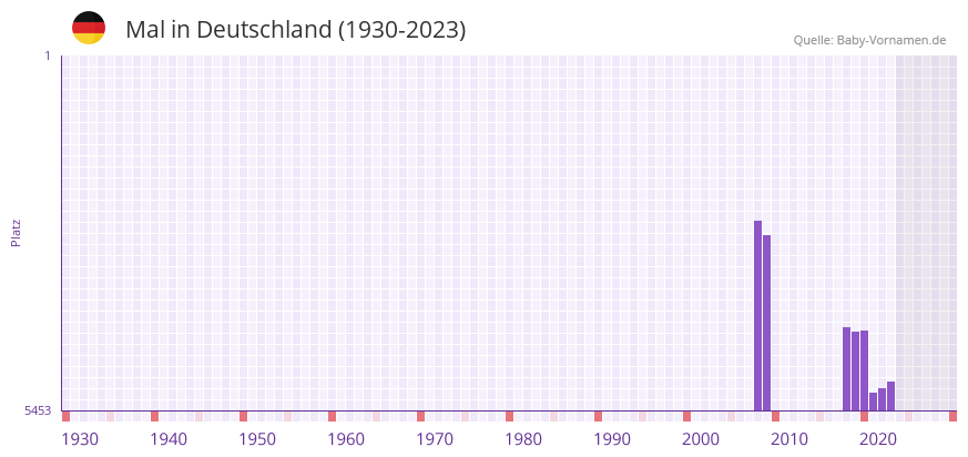Mal in der Vornamen-Hitliste von Deutschland (1930-2023)
